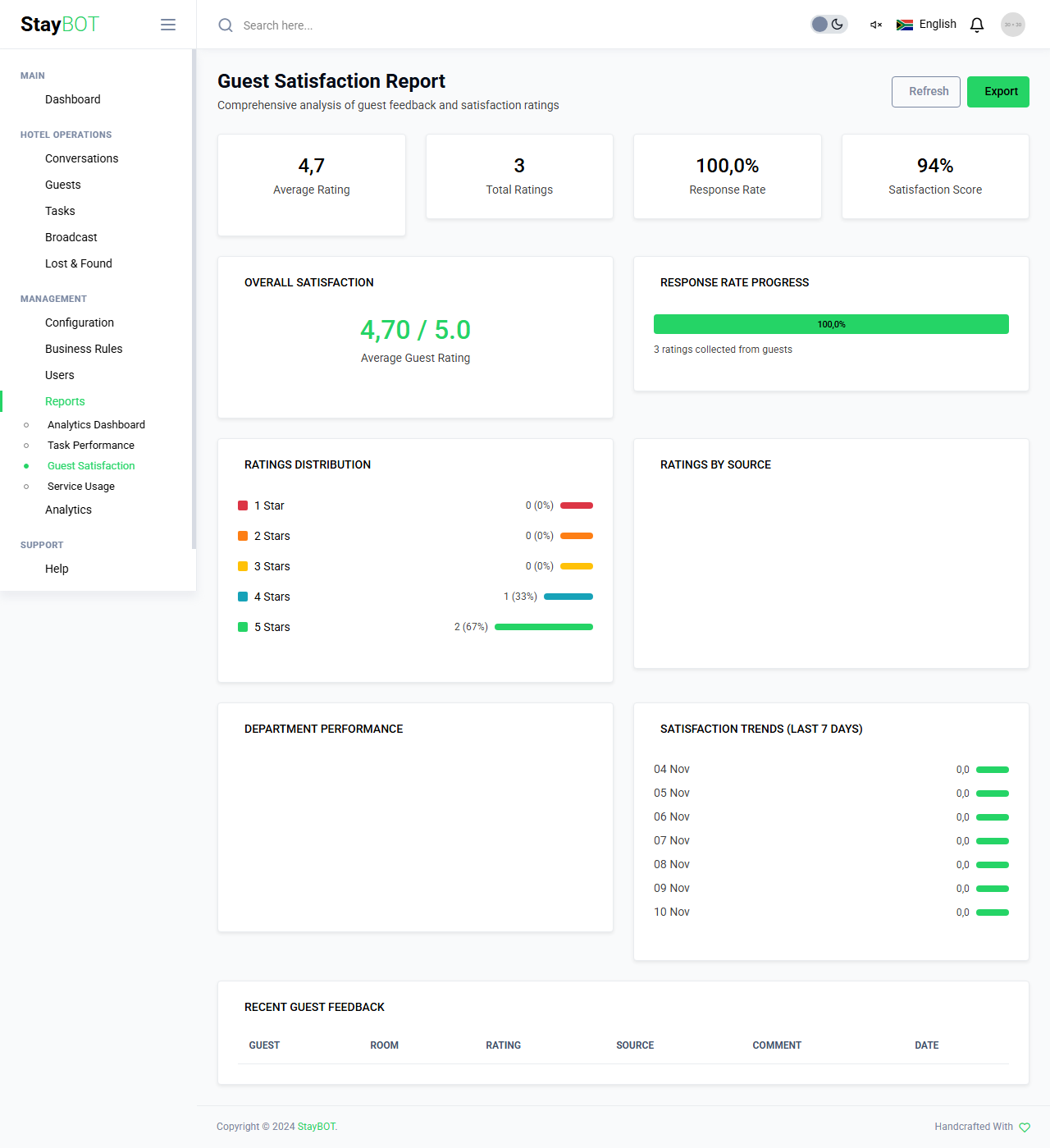 StayBot Satisfaction Report showing guest feedback, response rates, and satisfaction trends